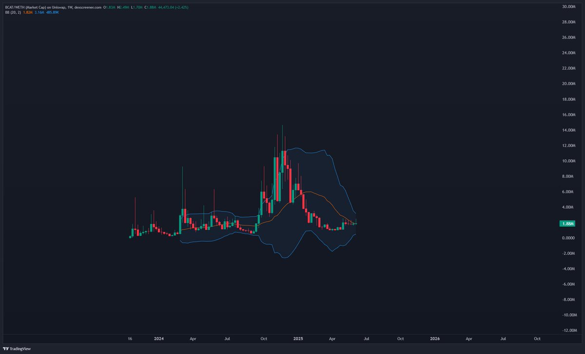 I haven't seen any1 mention $bcat on $eth, but the chart looks pretty fire