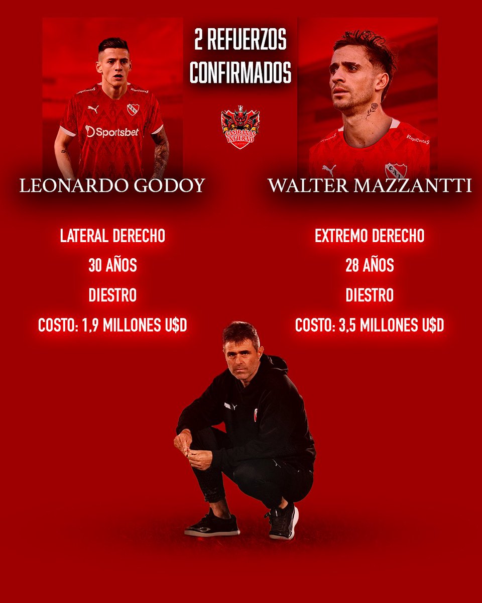 2 REFUERZOS CONFIRMADOS 👹

📝 Leonardo Godoy fue la primera incorporación de #Independiente, a cambio de 💵 1,9 M de U$D.

🤝🏻 Por su lado, Walter Mazzantti, 
sería el segundo refuerzo del Rojo. Llegará por 💸 3,5 M de U$D desde #Huracán. 

✅ Ambos por el 100% de su ficha.