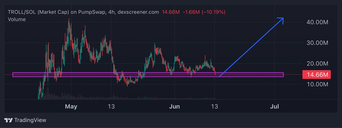 $Troll Holds here &amp; we keep trolling the sellers to buy back higher.