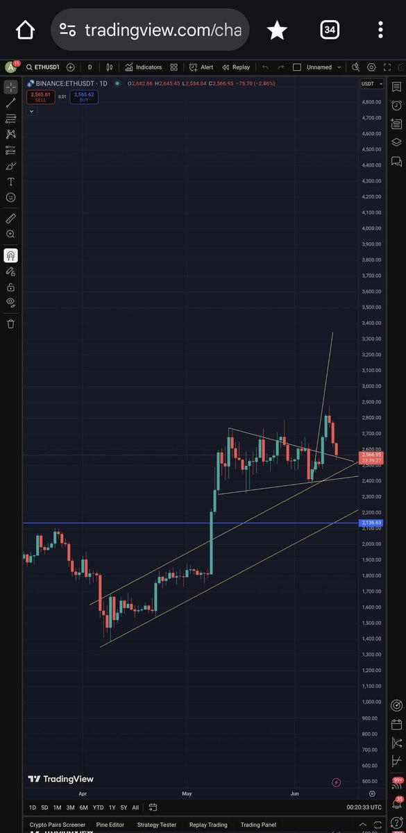This is where you buy $ETH

All the way to 3300

#Ethereum #ETH