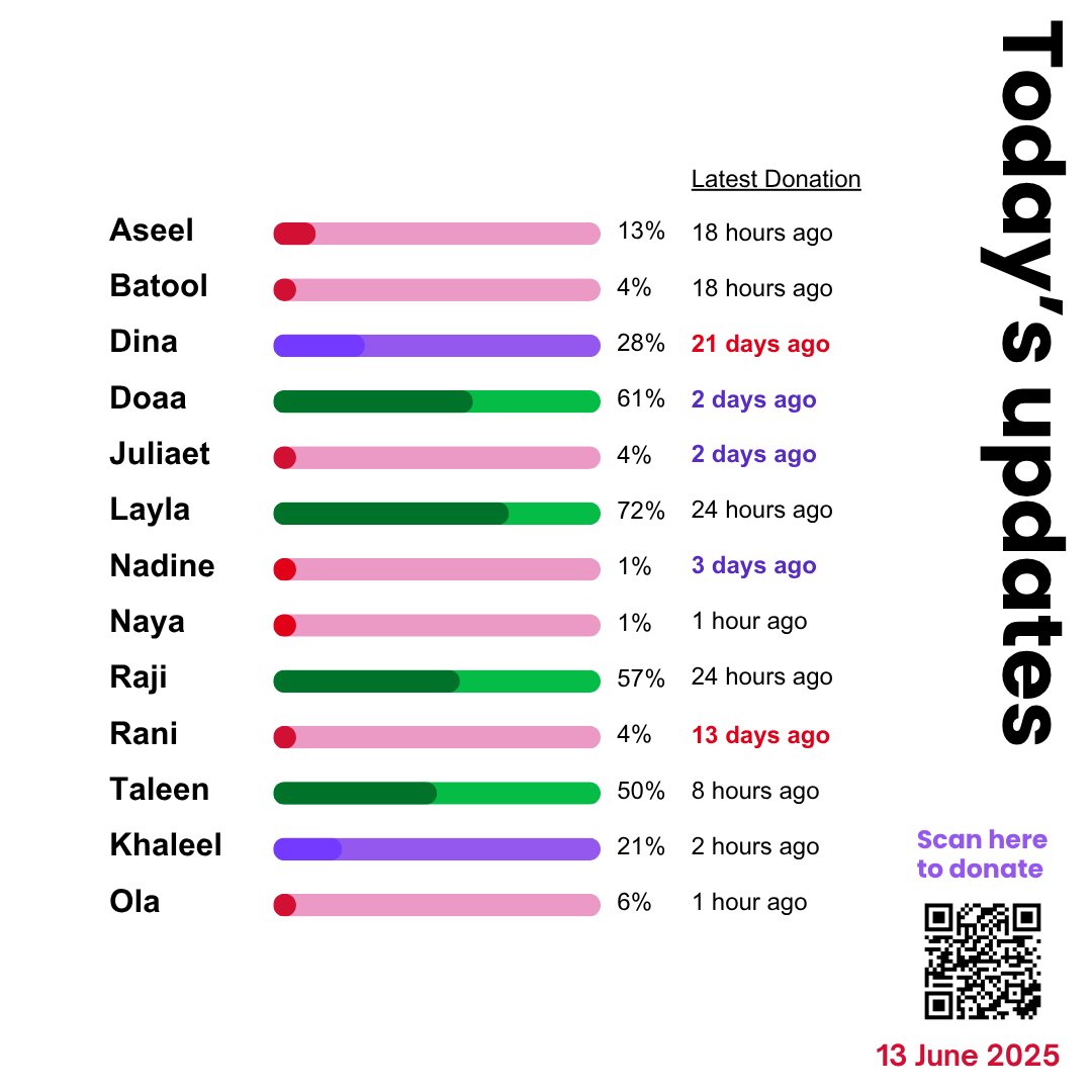 armygfmupdates's tweet image. HAPPY FESTA 2025💜🎉

Pls don't forget to bring joy and hope to our Palestinian &amp;amp; Sudanese BTS ARMY friends🇵🇸🇸🇩

This is the time when they need us the most as the occupation cut their communication line🚨

6 C🤍MPAIGNS ARE STILL UNDER 10% AMOUNT⬇️
armygfmupdates.carrd.co/#gfm-links