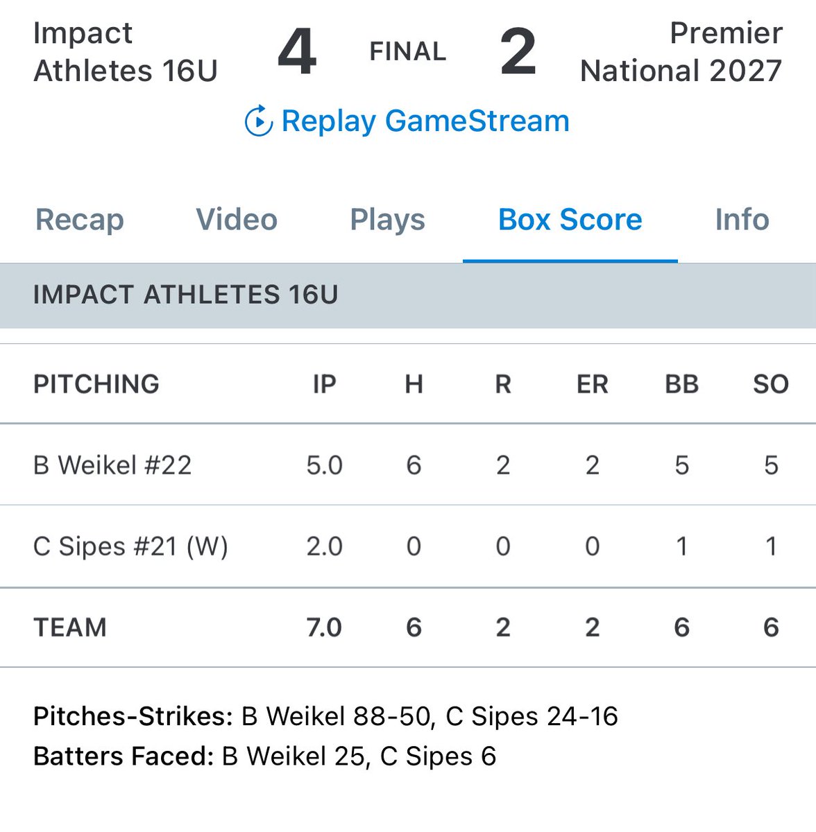 16U comes back in the 7th to win 4-2. Evan McDaniel and Wyatt Heaivilin each had two hits. Derek Holmer had a big double in the 7th. Weikel and Sipes combined to hold Premier to 2 runs through 7 IP.