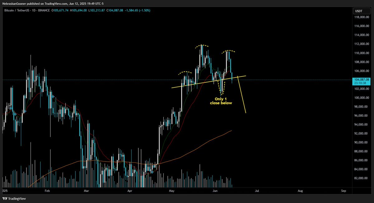 Nebraskangooner's tweet image. #Bitcoin

Structure we discussed on live stream earlier today.

Basically a head and shoulders potentially formed here. Loss of neckline would yield a measured target back to $97,000 area.