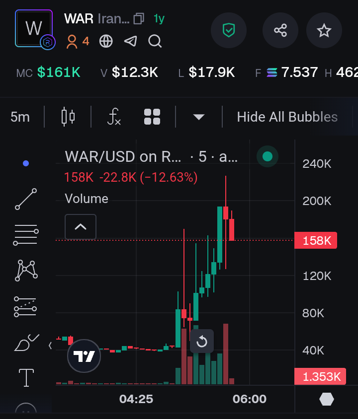 #Iran vs #Israel $WAR

Monetize the opportunity, called $WAR in lounge at 100K rn dipped to 150K mc from $180K mc it can go way higher. Its just an start. 

Ca: 4yrHfzJMtf7dbFzfwy24PRRnm7k5izMWAweLcygZG82

#nfa #dyor #planecrash #war #IranNuclearThreat #solana #crypto #memecoins
