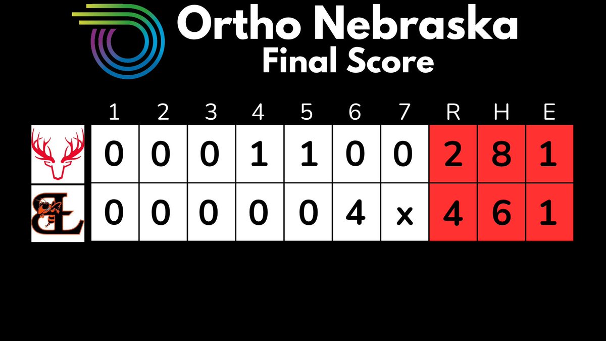 Elkhorn Baseball (@antlers_basebll) on Twitter photo Arkansas Chad Wolff Classic:
OrthoNebraska - 2
BTL Hornets Orange - 4
<a href="/gavin_goldal/">Gavin Goldal</a> - 5 IP, 4H, 3 ER, 5 K’s
<a href="/BostinOster/">Bostin Oster</a> - 2H, RBI
<a href="/haberling27663/">Carter Haberling</a> - H, RBI
<a href="/tmuddy18/">Trey mudloff</a> - 2H
<a href="/CarleCamden3/">Camden carle</a> - H, R
<a href="/SladeWaggoner/">Slade Waggoner</a> - H
<a href="/joshua_prit/">Josh</a> - H
<a href="/paxton_stracke/">paxton_stracke</a> - H Arkansas Chad Wolff Classic:
OrthoNebraska - 2
BTL Hornets Orange - 4
<a href="/gavin_goldal/">Gavin Goldal</a> - 5 IP, 4H, 3 ER, 5 K’s
<a href="/BostinOster/">Bostin Oster</a> - 2H, RBI
<a href="/haberling27663/">Carter Haberling</a> - H, RBI
<a href="/tmuddy18/">Trey mudloff</a> - 2H
<a href="/CarleCamden3/">Camden carle</a> - H, R
<a href="/SladeWaggoner/">Slade Waggoner</a> - H
<a href="/joshua_prit/">Josh</a> - H
<a href="/paxton_stracke/">paxton_stracke</a> - H