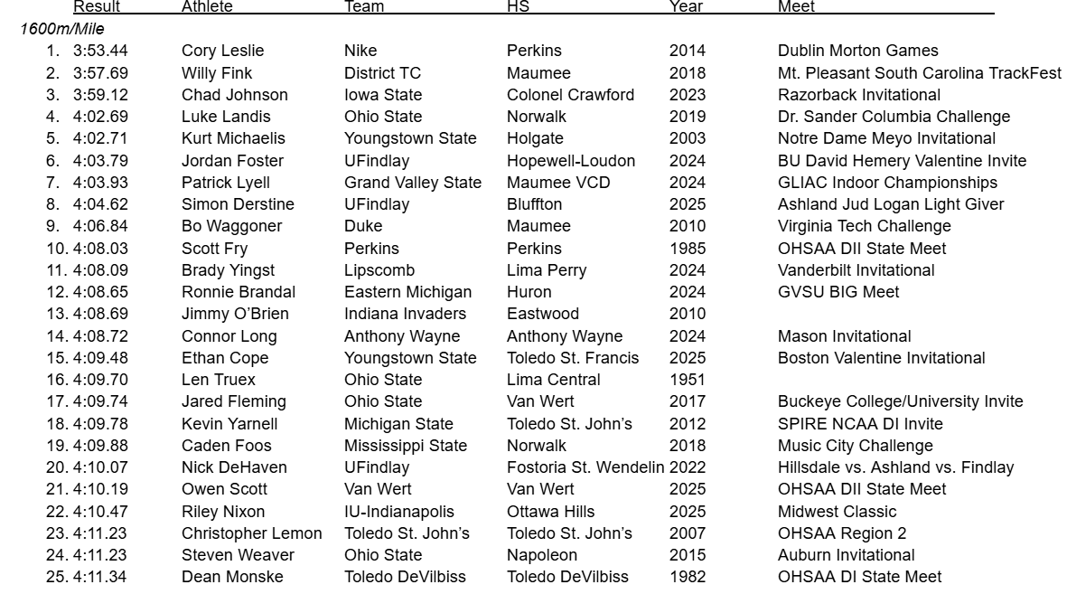 Simon Derstine with the 8th fastest mile in Northwest Ohio history. Ethan Cope, Owen Scott and Riley Nixon also make the Top 25.