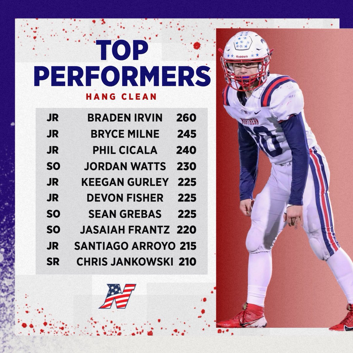 NHSPatriotsFB's tweet photo. SPRING TOP PERFORMERS 🚩

#DEFENDTHEFORT https://t.co/H45EPtFQO1