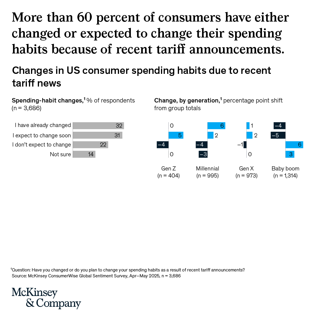Feel like you're spending more cautiously lately? You're not alone. 

As tariff news spreads, most consumers are already tightening their belts, even before prices go up.

Check out our latest research to see how sentiment is shifting, and why it matters. mck.co/3HF3kPF