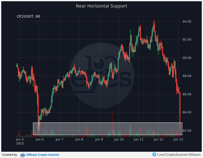 🚨 Crypto alert:
[#LTC-#USDT] Near Horizontal Support (1h)