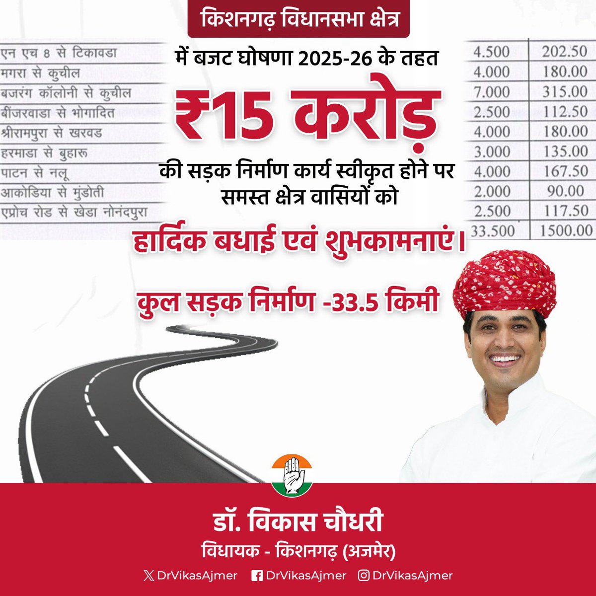 DrVikasAjmer's tweet photo. बजट वर्ष 2025-26 की घोषणा के तहत निर्वाचान क्षेत्र किशनगढ़ में ₹ 15 करोड़ की लागत से 33.5 किलोमीटर नॉनपेचेबल सड़कों के निर्माण कार्य हेतु स्वीकृति जारी की गई है।

जल्द ही इन सड़कों के निर्माण से आमजन की राह सुगम होगी और आवागमन में सुविधा बढ़ेगी। 

��ैं लगातार प्रयासरत हूँ क्षेत्र में सड़क निर्माण को गति देने की दिशा में…!
#PeopleFirst #kishangarh #PWD
