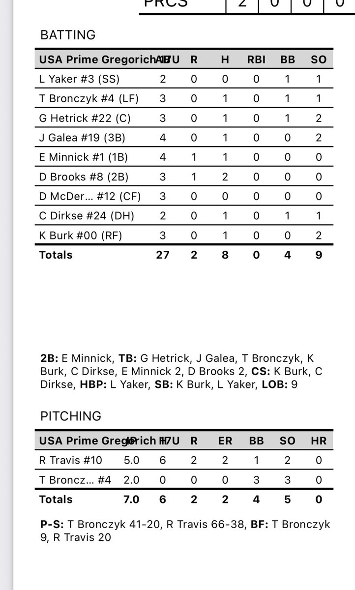 USA Prime MI 17u Exposure (@usapgregorich) on Twitter photo π¨FINAL SCOREπ¨
Tied 2-2 VS Precision Patriots
<a href="/ExposedatGrands/">Exposure at the Grands</a>
<a href="/RashadTravis08/">Rashad Travis</a> 5.0IP 2ER 1BB 2SO
<a href="/TylerBronczyk/">Tyler Bronczyk</a> 1-3 / 2.0IP 3BB 3SO
<a href="/MinnickEvans/">Evan Minnick</a> 1-4 2B 1R
<a href="/brooks_daijon/">DaiJon Brooks</a> 2-3 1R
Back at it tomorrow at 6:00pm @ Davenport University
<a href="/USAPrimeMI/">USA Prime Michigan Baseball & Softball</a> π¨FINAL SCOREπ¨
Tied 2-2 VS Precision Patriots
<a href="/ExposedatGrands/">Exposure at the Grands</a>
<a href="/RashadTravis08/">Rashad Travis</a> 5.0IP 2ER 1BB 2SO
<a href="/TylerBronczyk/">Tyler Bronczyk</a> 1-3 / 2.0IP 3BB 3SO
<a href="/MinnickEvans/">Evan Minnick</a> 1-4 2B 1R
<a href="/brooks_daijon/">DaiJon Brooks</a> 2-3 1R
Back at it tomorrow at 6:00pm @ Davenport University
<a href="/USAPrimeMI/">USA Prime Michigan Baseball & Softball</a>