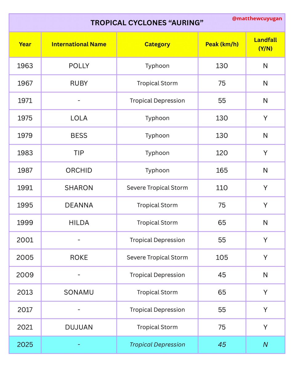 matteyowwwwww's tweet photo. The name #AuringPH has been used by DOST-PAGASA and the then Philippine Weather Bureau for 17 times; the most in the list of PH tropical cyclone names.
It was used in the 1st year of using the local storm names in 1963 & the only one that has yet to remove in the original list. https://t.co/dOWiIbHZS9