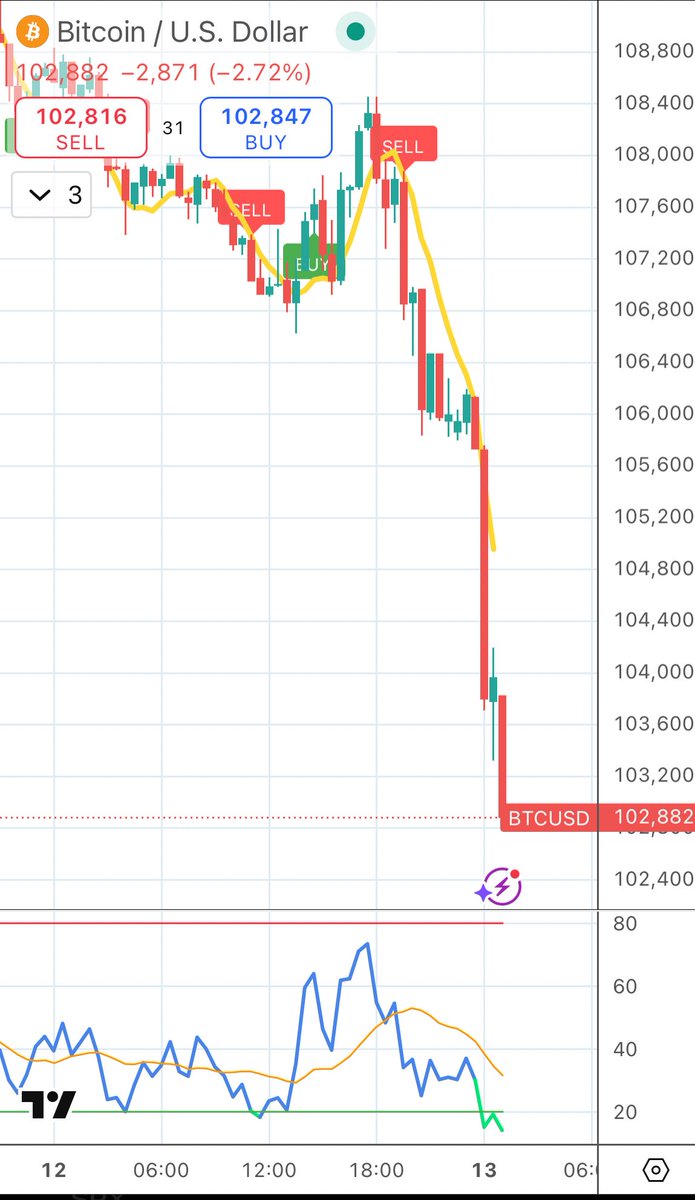 #BTCUSD is falling below 105k.
