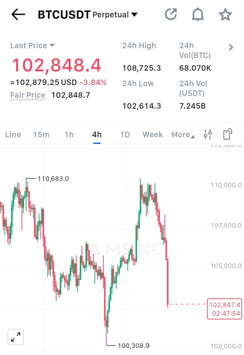 KhonshuArc's tweet image. $BTC UPDATE 💎

Nothing surprising — I said the same thing way before you all. Gave the numbers, gave the plan — and it’s playing out perfectly.

110K? Yeah, people screaming “New ATH!”
My squad? We shorted $BTC right there. 🩸

Don’t fade me. Ever. :)
#Crypto #Iran #Btc #ETH