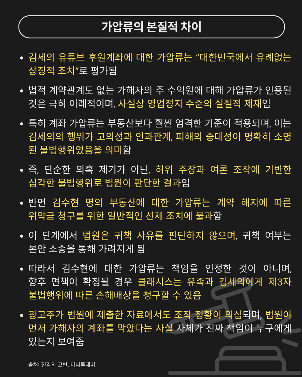 가세연 김세의에 대한 가압류는 허위 조작과 여론 왜곡에 대한 법원의 분명한 판단입니다.
강남경찰서 역시 신속하고 공정한 수사로 대응하길 바랍니다.
이제는 책임질 사람들이 제대로 책임져야 할 때입니다.

김수현이 증명해 낼 진실을 믿고 기다리겠습니다.

#ksh_truth #ksh_willprove
#김수현