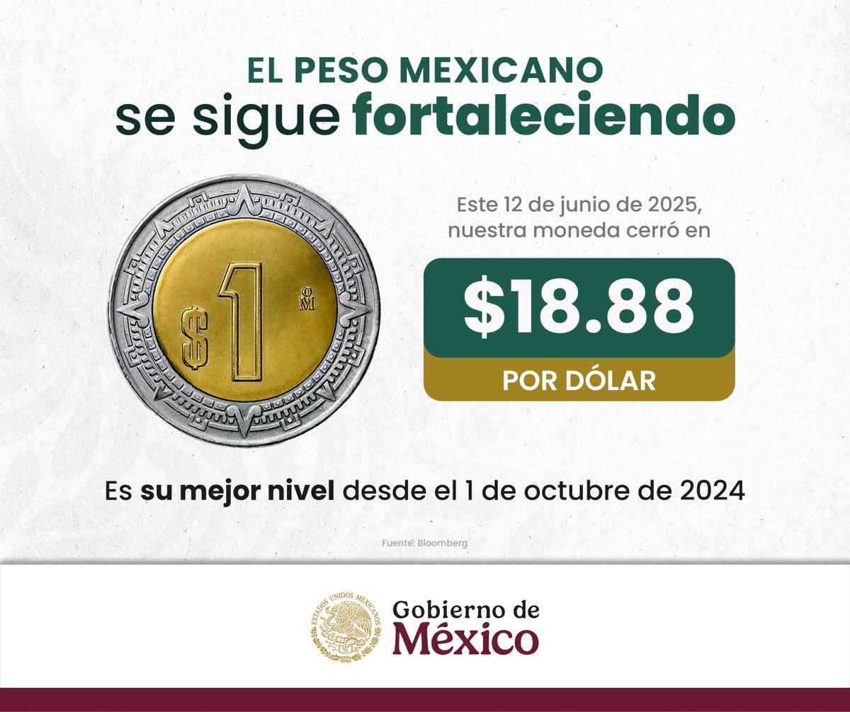 Carlos Torres Rosas (@carlosgtorres_) on Twitter photo El peso mexicano se sigue fortaleciendo y registró este jueves su MEJOR NIVEL en lo que va del gobierno de la presidenta <a href="/Claudiashein/">Claudia Sheinbaum Pardo</a>: $18.88 pesos por dólar.
Esto evidencia la estabilidad y la confianza que el sector financiero nacional e internacional tiene en nuestro país. El peso mexicano se sigue fortaleciendo y registró este jueves su MEJOR NIVEL en lo que va del gobierno de la presidenta <a href="/Claudiashein/">Claudia Sheinbaum Pardo</a>: $18.88 pesos por dólar.
Esto evidencia la estabilidad y la confianza que el sector financiero nacional e internacional tiene en nuestro país.