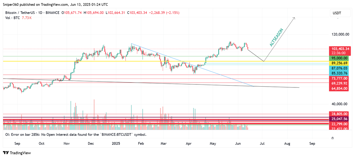 CryptoQ28400401's tweet photo. BTC 111K -> 89K -> ATH -> ALTSEASON (SEP'25)

Best time to accumulate ALTs Jun'25 to Sep'25

#Altseason #Altseason2025 #BTC #Bitcoin #CRYPTO #bullrun #bullseason https://t.co/SazQQsxBun