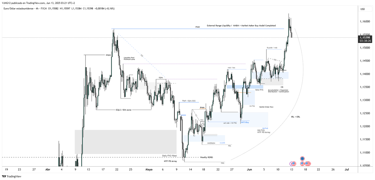 VJMG12's tweet photo. $EURUSD $EU 🇪🇺🇺🇸
IRL > ERL ✅
ERL > IRL 🔄....🔋Ahora tocaba eso https://t.co/hVGkTjQvjR