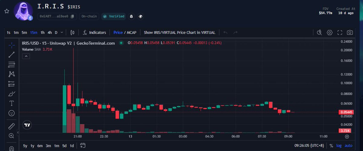 jjyy.eth (@kld888888) on Twitter photo x.com/kld888888/stat…
尽管 <a href="/virtuals_io/">Virtuals Protocol</a> 昨晚的 $IRIS 普遍打新回报在300倍左右,但参与人数太多,超募比例高达28倍!积分稀释太厉害。实际上1积分=0.015u左右,平均收益在Virtuals打新里属于中下水平。
只有期待一下今晚的黑客松前10项目 $baiby x.com/kld888888/stat…
尽管 <a href="/virtuals_io/">Virtuals Protocol</a> 昨晚的 $IRIS 普遍打新回报在300倍左右,但参与人数太多,超募比例高达28倍!积分稀释太厉害。实际上1积分=0.015u左右,平均收益在Virtuals打新里属于中下水平。
只有期待一下今晚的黑客松前10项目 $baiby
