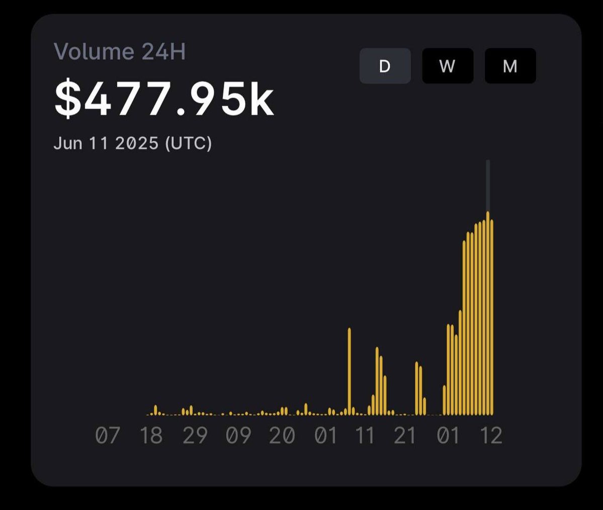 GoatSwap (@goatswap_fi) on Twitter photo Growth on GoatSwap continues
24H volume just hit $477.95k — and it’s still climbing.
Now's the time to tune in to GoatSwap⬇️
🔗info.goatswap.fi
#DeFi #GoatNetwork Growth on GoatSwap continues
24H volume just hit $477.95k — and it’s still climbing.
Now's the time to tune in to GoatSwap⬇️
🔗info.goatswap.fi
#DeFi #GoatNetwork