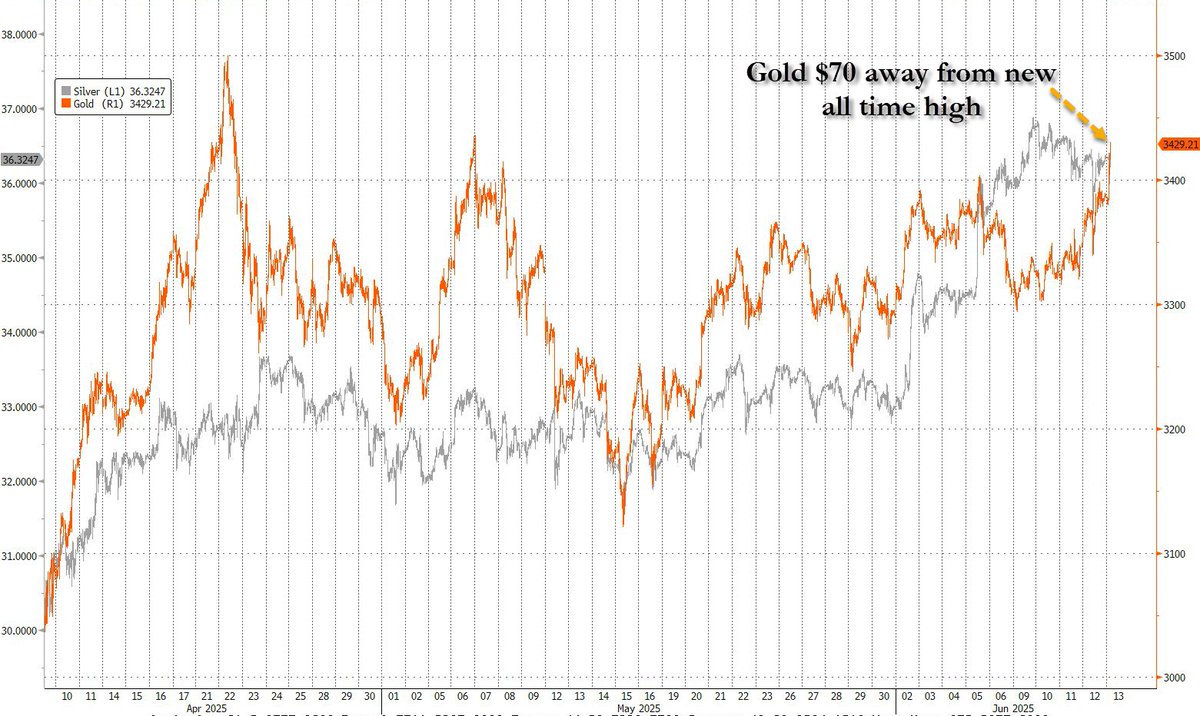 does gold hit a new ATH