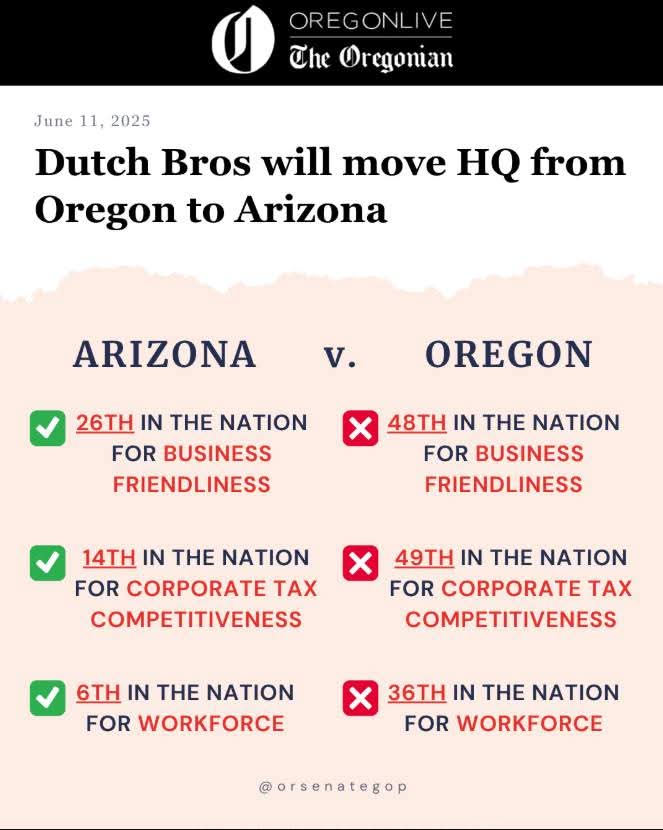 EvanABryan's tweet image. .@GovTinaKotek, time to take some notes from @GovernorHobbs!

#orpol