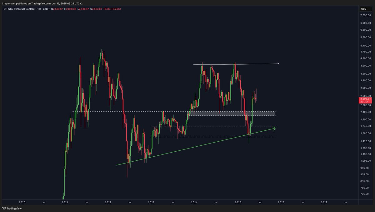 $ETH is such an obvious buy here!