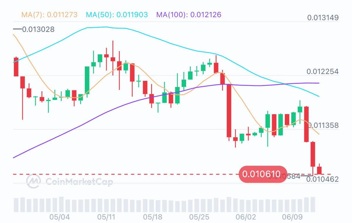 📉 Market in the Red, but $PUSS Shows Resilience!
After a tough drop from the $0.0122 zone, $PUSS is holding firm around the $0.0106 support.
Despite overall market pressure, volume stays steady and holders aren’t flinching.