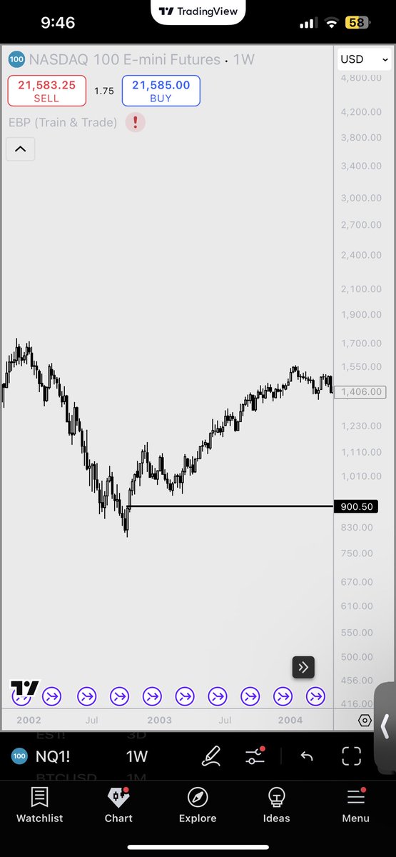 There’s a FVG at 900.50 on NQ from back in 2003 that needs to be filled 

This is financial advise
