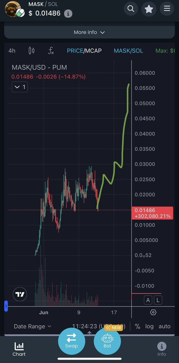 B1GPOPZ's tweet photo. Once the market recovers…
expect this chart to become reality.
We’re not chasing hype — we’re building and trusting.
The community is locked in, the conviction is deep,
and the $MASK stays on. 📈😼
#MASK #CWM #Solana #NoFaceOnlyFomo #StayMasked #ChartVision
6MQpbiTC2YcogidTmKqMLK82qvE9z5QEm7EP3AEDpump
