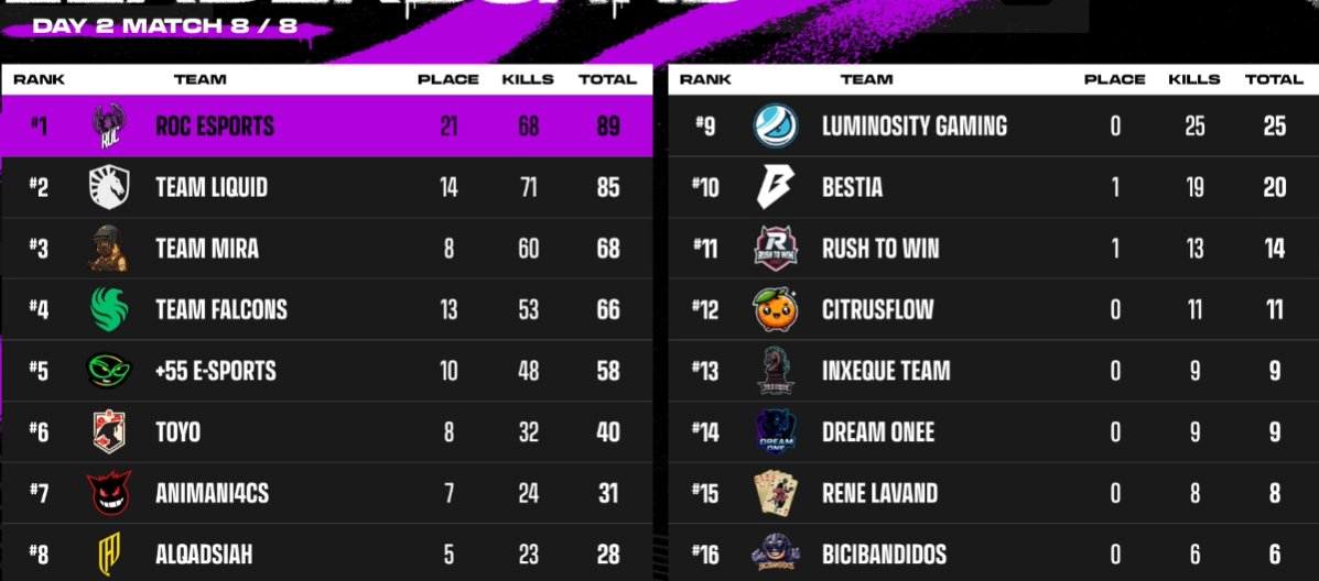 Fim da PUBG Players Cup 7! 

Vitória não veio, mas seguramos o TOP 3! 🔥

Nossa campanha: 
 
➡️ 8 Jogos 
➡️ 1 Frango! 🍗 
➡️ 8 Placement Points. 
➡️ 60 Kills! 🔪 
➡️ Total: 68 Pontos. 💪

Amanhã tem EWC Group Stage! 🙅‍♂️ Dia 1! 👀

Tmj! ❤️