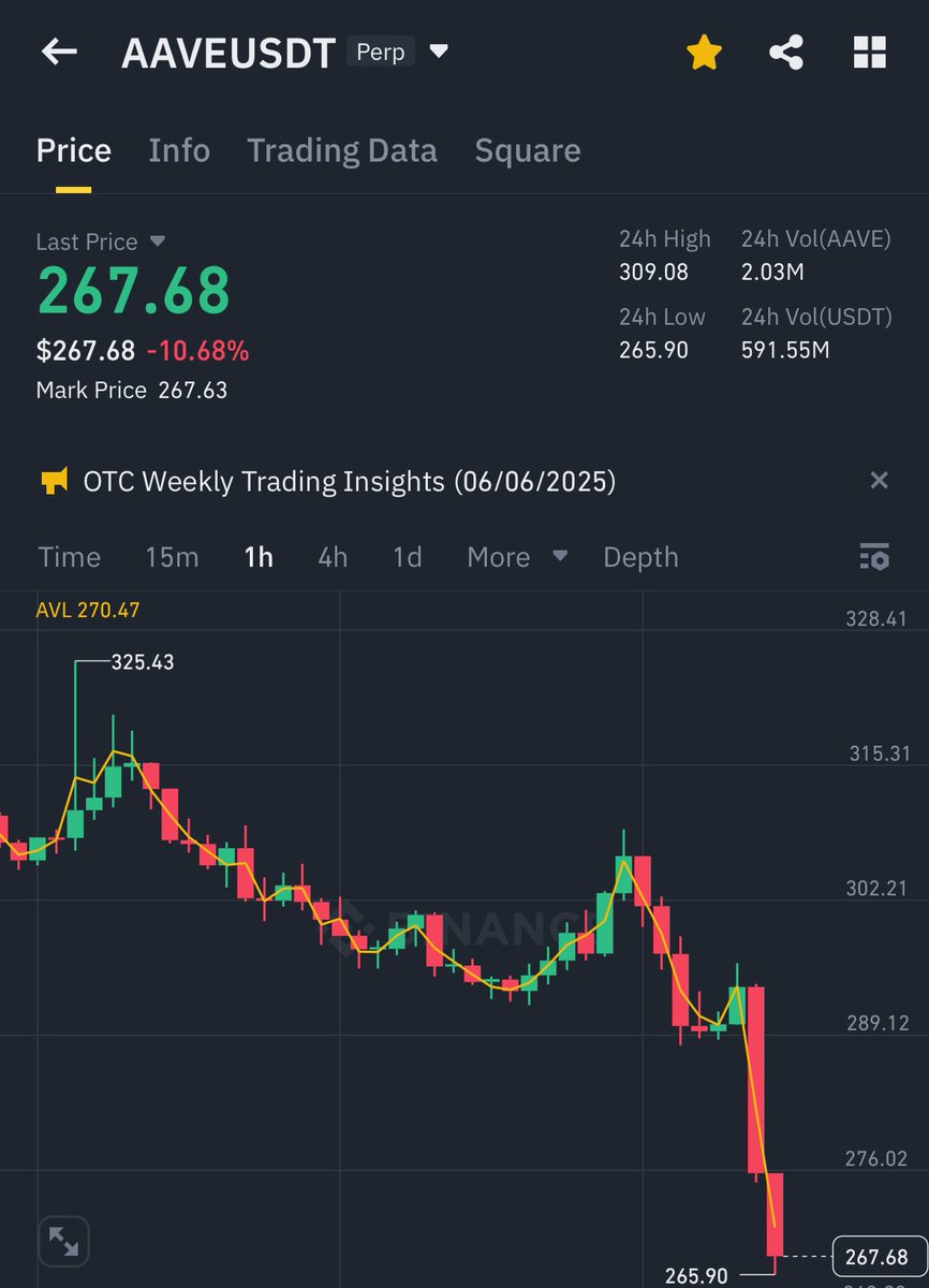 atbigthumb's tweet photo. As promised … AAVE drop under 270. Great short #botknows #hela #aave #nfa https://t.co/9vI98lsTQS