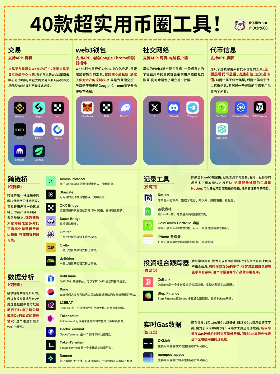 一图看懂币圈顶级交易员使用的40款硬核工具‼️
从爆肝交易的平台到零割Gas的监控
从跨链桥白嫖到链上数据扒皮
从钱包私钥捏死，到社交三件套等等
币圈混不明白的赶紧抄作业，别等归零了才喊救命！
工具在手，狗庄都绕着你走！