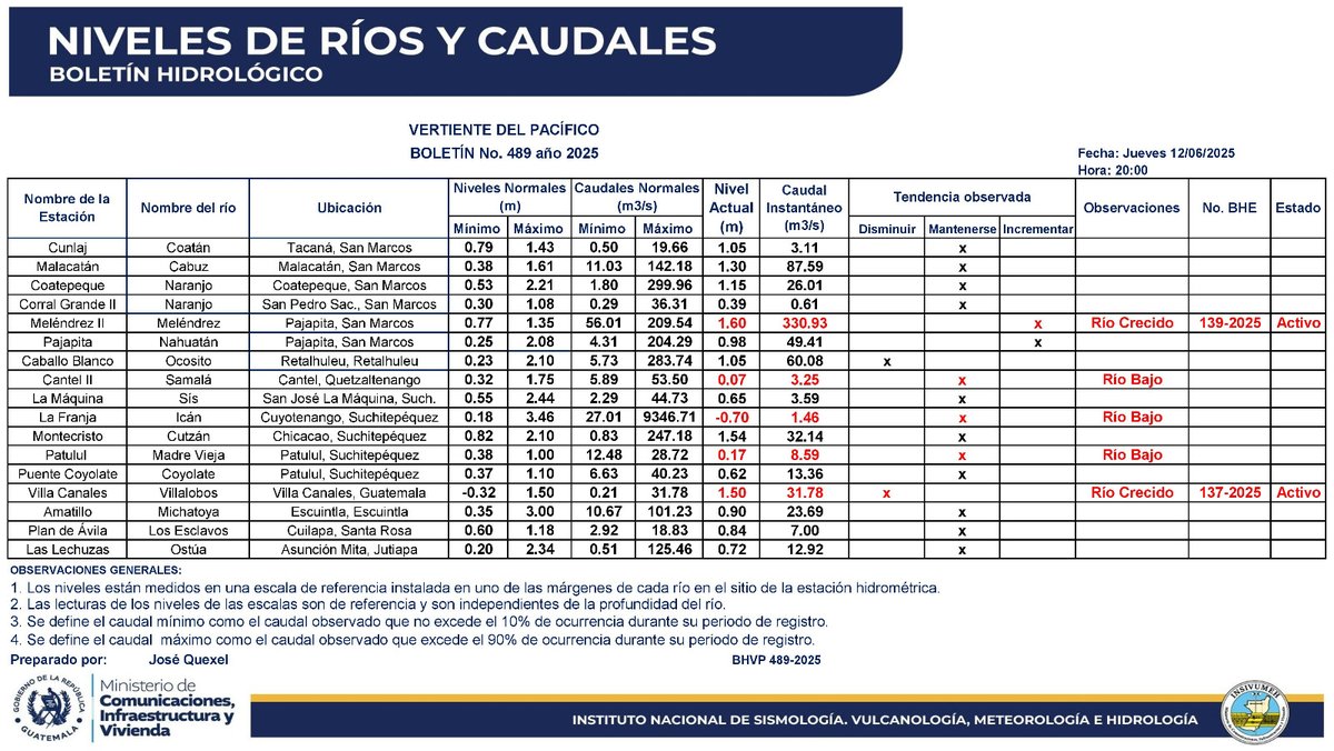 NIVELES DE RÍOS Y CAUDALES
Para las vertientes del Pacífico, Mar Caribe y Golfo de México.
12 de junio de 2025. 20:00 hrs.

#SomosINSIVUMEH #ElPuebloDignoEsPrimero #CIV
