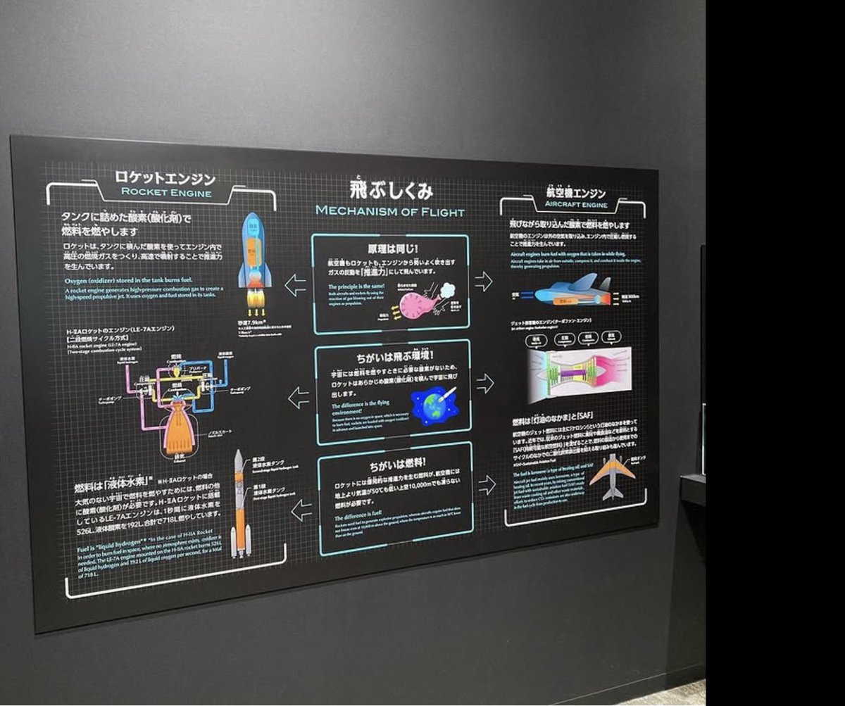 minatomiraigiju's tweet image. #三菱みなとみらい技術館 の空・宇宙ゾーンではロケットについてたくさん展示があります🚀🌟
飛ぶ仕組みについてなどは夏休みの自由研究にもおすすめです🌻
⚠️2025年6月8日から7月11日まで長期休館しております。