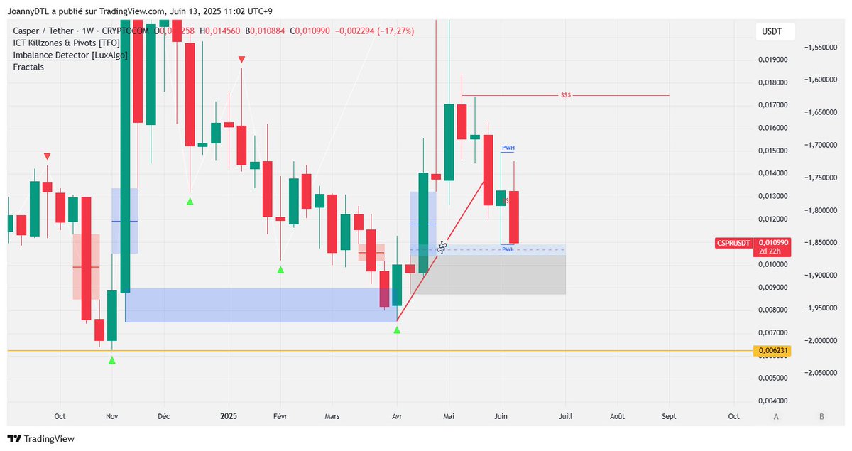 Still have imbalance to fill in Weekly. Waiting for an accumulation in the grey area $CSPR