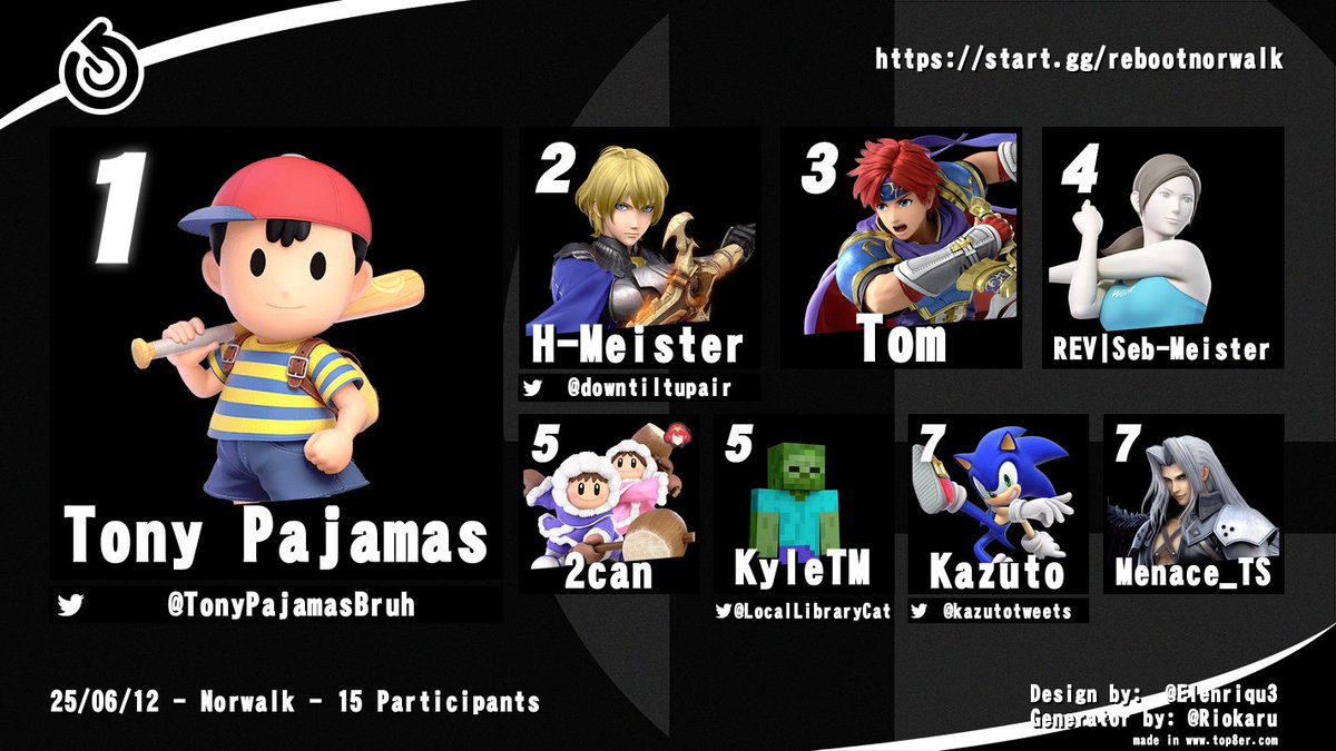 REBOOTNorwalk's tweet image. REBOOT 144 happened tonight. It was pretty awesome 2can brought his switch 2 it was so fucking cool. Next week is GAY REBOOT, be ready🏳️‍🌈

Congrats to our top 8!
🥇 @TonyPajamasBruh 
🥈 @downtiltupair 
🥉Tom
4⃣ @SebUndeble 
5⃣ 2can / @LocalLibraryCat 
7⃣ @kazutotweets / Menace_TS