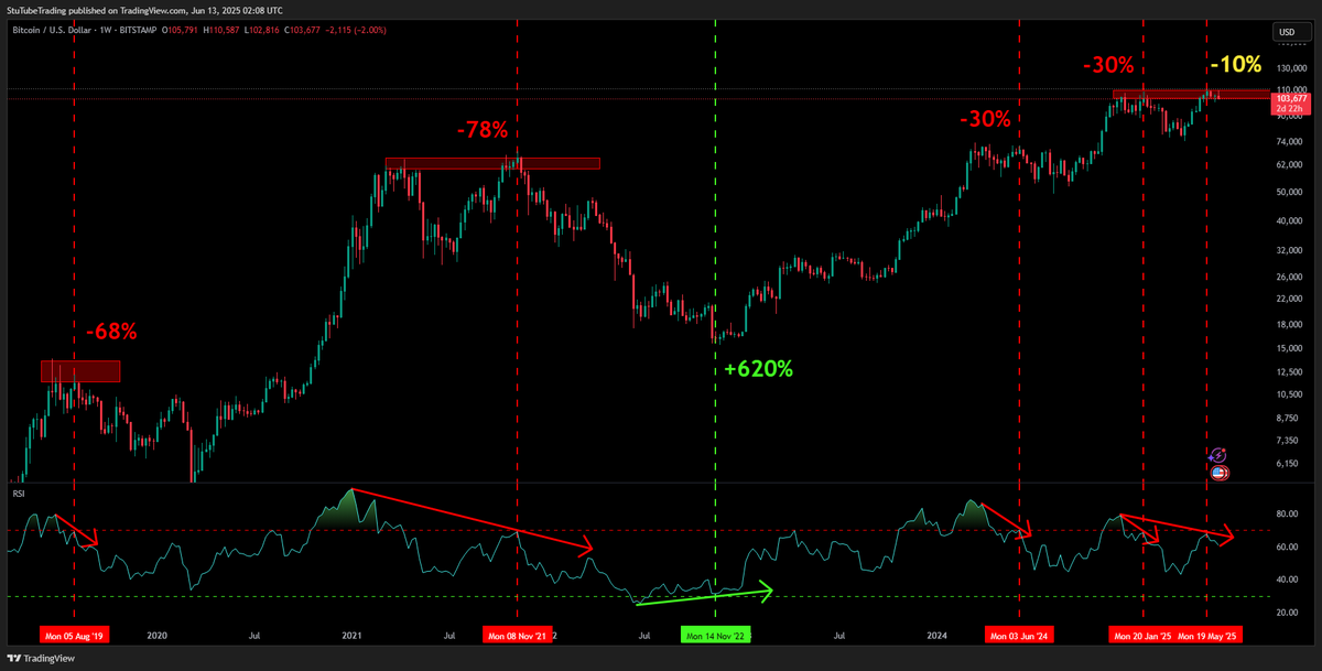 Just a reminder, if Bitcoin doesnt break ATH's soon its straight up corruption even though the same setup has played out repeatedly through crypto's history