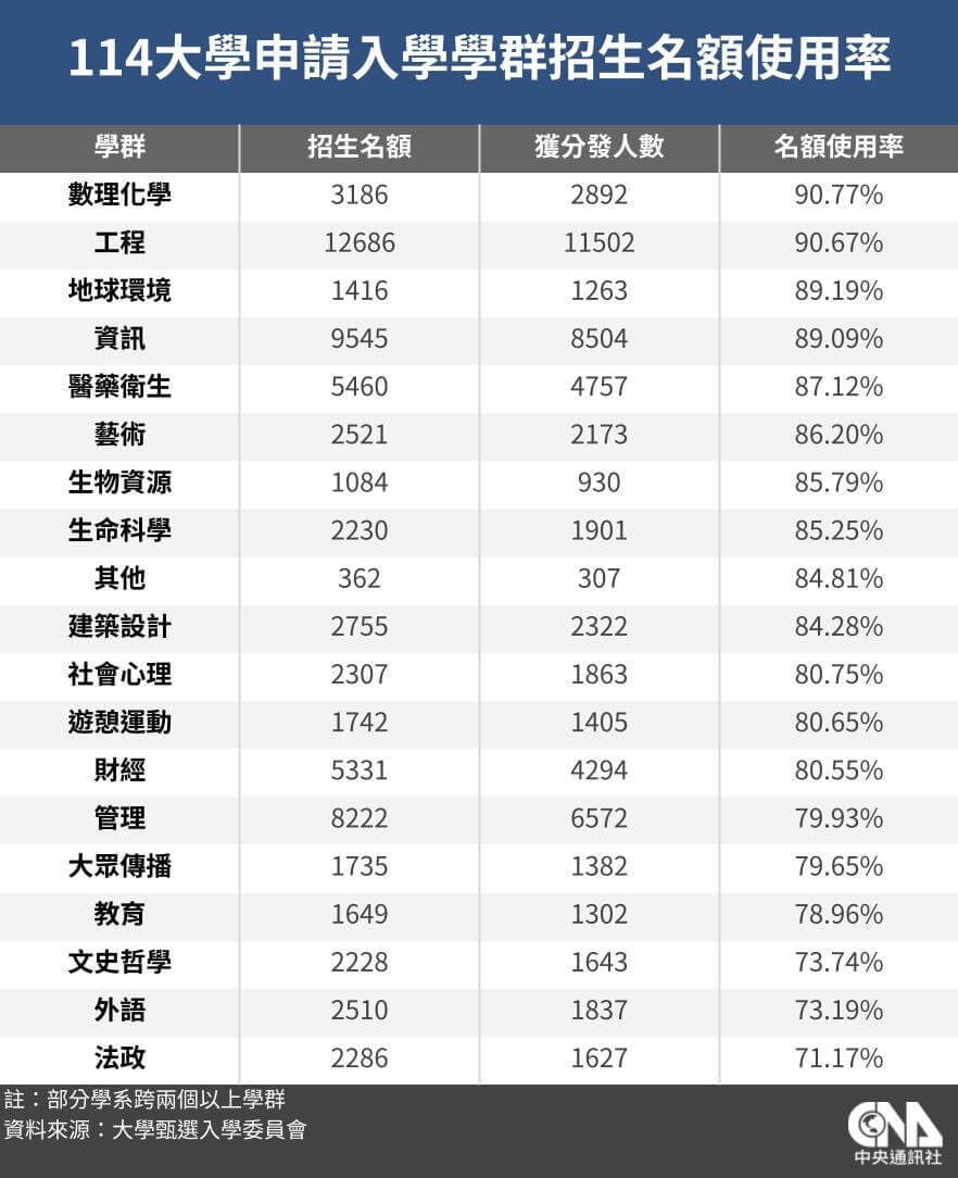 45.4% of incoming first-year college students in Taiwan (total of 44,025) will be in tech and engineering. A quarter in management/finance. The least popular studies are humanities: law/politics, foreign languages, literature/history/philosophy: cna.com.tw/news/ahel/2025…
