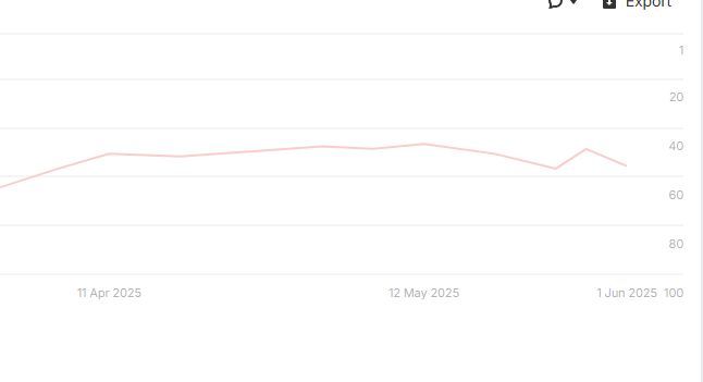 OlivierMamet's tweet image. This is the result of ranking on a page where I used only chat gpt  and buying backlinks. The second screen shot is optimising with AI onpage SEO tool...so basically, do what you want. No backlinks...no gain #onpage #seo #aitools