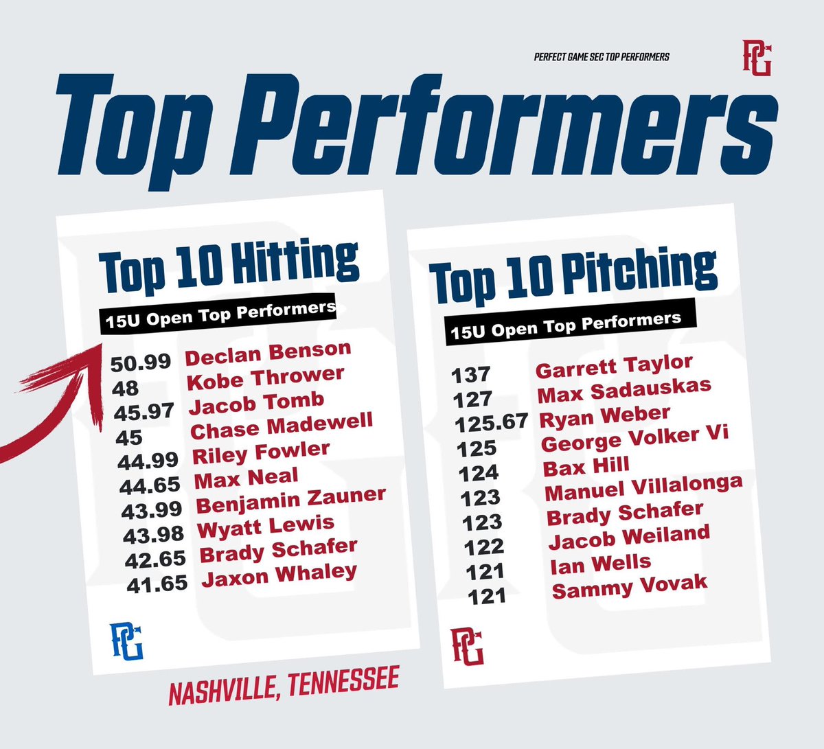 Ohio Hit Dogs DeHart 15U (@ohhitdogsdehart) on Twitter photo Let’s go <a href="/MaxSadauskas15/">Max Sadauskas</a>! #2 pitcher among 300+ players last weekend! Other Dogs in the Top 50:
Hitting:
<a href="/austin_lukacsko/">Austin Lukacsko</a> #16 (21st avg, 7th 2Bs, 9th Rs)
<a href="/grahamstratman_/">Graham Stratman</a> #24 (21st avg, 2nd RBI)
<a href="/CoenRuihley34/">Coen Ruihley</a> #45 (19th avg, 17th OBP)
Pitching:
<a href="/cooperwaers/">Cooperwaers</a> #17 (#1 innings) Let’s go <a href="/MaxSadauskas15/">Max Sadauskas</a>! #2 pitcher among 300+ players last weekend! Other Dogs in the Top 50:
Hitting:
<a href="/austin_lukacsko/">Austin Lukacsko</a> #16 (21st avg, 7th 2Bs, 9th Rs)
<a href="/grahamstratman_/">Graham Stratman</a> #24 (21st avg, 2nd RBI)
<a href="/CoenRuihley34/">Coen Ruihley</a> #45 (19th avg, 17th OBP)
Pitching:
<a href="/cooperwaers/">Cooperwaers</a> #17 (#1 innings)