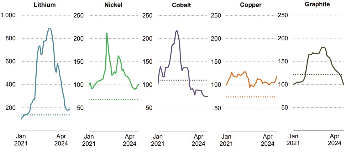 sparkes_dwayne's tweet photo. Haven't posted in a little while, so some more of my thoughts whilst i sip my morning coffee. 

You'll notice that as soon as China get the majority control over a particular commodity, the price flat lines.

Cobalt, Nickel and Lithium are three perfect examples (price charts below).

I saw a post on X this morning that said that the oversupply in lithium has come from production in the west rather than China. Whilst this is true geographically,  its very important to look at this by country ownership, which is what the other chart below portrays. 

So whilst the majority of lithium mining comes from Australia, its important to look at the ownership of these assets. Greenbushes for example is essentially totally controlled by the Chinese, despite only having 26% ownership. 

I do think that lithium is different to both nickel and cobalt and should be compared to iron ore.

Lithium demand is growing at ~25% a year and nickel and cobalt sit at ~3/4%. The market size for cobalt is around 220kt and for nickel its around ~3Mt. The size of the lithium market is expected to hit ~4.3Mt LCE by 2030, soon to surpass nickel.  

As I've mentioned before in several posts, i see many similarities to iron ore. Lithium is going through what iron ore went through from 2003-2014. The iron ore demand essentially grew from ~1200Mt in 2003 to ~2700Mt in 2014, fueled by China’s massive growth. 
 
During this period, China desperately tried to gain control over the iron ore price and reduce it’s dependence on Australia. Looking at just how healthy the margins have been for the likes of BHP, RIO, FMG, it’s safe to say that this mission wasn’t achieved.

1. Attempt to process internal low grade iron ore.

China poured billions into their own low grade iron ore (lepidolite analogy anyone?) in order to help gain control over the price of iron ore. It worked for a while, however, they underestimated the scale at which these mines operate and the growth at which they were consuming. 

It effectively failed and China remained dependent on paying fair prices for overseas iron ore. Even though Chinese domestic growth was expanding rapidly, it still couldn’t match the rate at which steel production was taking place. This infrastructure growth happened exponentially. Every analyst predicted it would be linearly, just as they are doing now with lithium consumption. Its exponential.

2. Stakes in companies

A well known case is in 2008, Chinalcos failed investment in RIO which was prevented by the Australian government at the time. They wanted to gain control over the iron ore price. If this deal had have gone through, the iron ore price would have been decimated.
 
Tianqi’s involvement with Greenbushes. Why is Tianqi struggling to make Kwinana work? Shouldn’t feeding US$330 per tonne of SC6 into it print cash? What are we missing here. I mean they are successfully running several other downsteaming plants throughout China. Overall plan to gain more control of Greensbushes?

3. Development of Overseas mines

Many examples to choose from, but a modern example is Simandou iron ore deposit. Consider this the Manono of iron ore. Great deposit, has been known about for decades, but the OPEX will be high. Manono has also been known about for many decades and has a series of shallow mines across it already.

---

Most iron ore companies are making 4~5 x margins at the current iron ore price. That’s the equivalent to a spodumene price of ~US$2000-2500.
 
Lets look at some quick numbers to compare. (I’ve converted LCE to SC6 equivalent for clarity). Also, just something to keep in mind, iron ore is generally mined at ~60% grade whilst lithium is mined at ~1.2%.  One tonne of LCE is 40.4% li2O.

2023 SC6 eq demand ~6.79 Mt 
2030 SC6 eq Demand ~32.3 Mt  (adopting 4.3Mt LCE)

2003 iron ore demand ~ 1200Mt
2014 iron ore demand ~ 2700Mt

Average yearly output of an Iron ore mine – 35Mtpa
Average yearly output of a spodumene mine – 300kt of SC6 
 
So the lithium market is smaller by tonnage, but it's actually growing faster than what iron ore did during its boom. Also, if you look at it in relative terms, a different picture is painted. I think the yearly output per mine/total demand is an interesting metric as it provide the number of mines required. 
 
Lithium - 32.3Mt/300kt = 108
Iron ore -  2700Mt/35Mt = 77

Lithium will require more mines to meet demand because individual lithium mines are much smaller relative to market size. A very important metric. They are also much harder to find, making lithium supply expansion harder to achieve.

Lithium will need ~108 mines by 2030, almost double the number of mines iron ore needed in 2014 (~77 mines).

So whilst its all doom and gloom now, its important to look at the bigger picture. Good quality assets need to be protected. Its a shame to see good quality assets (such as KV) being chewed through at a loss. These assets are finite and very rare, they have a mine life. Its embarrassing that the Australian government is allowing spodumene to be exported at a loss per tonne. Just goes to show they don't understand finite nature of these deposits. Very short term thinking.

As I've said before, the Chinese attempted to use low quality internal iron ore, buy stakes in overseas mines (RIO), etc. in order to gain control of the price. This turned out to be unsustainable and the price of Iron ore increased overtime. We are seeing this again with lithium. Lepidolite isn't a solution and neither is low quality assets in unstable, landlocked jurisdictions. Thanks for reading!