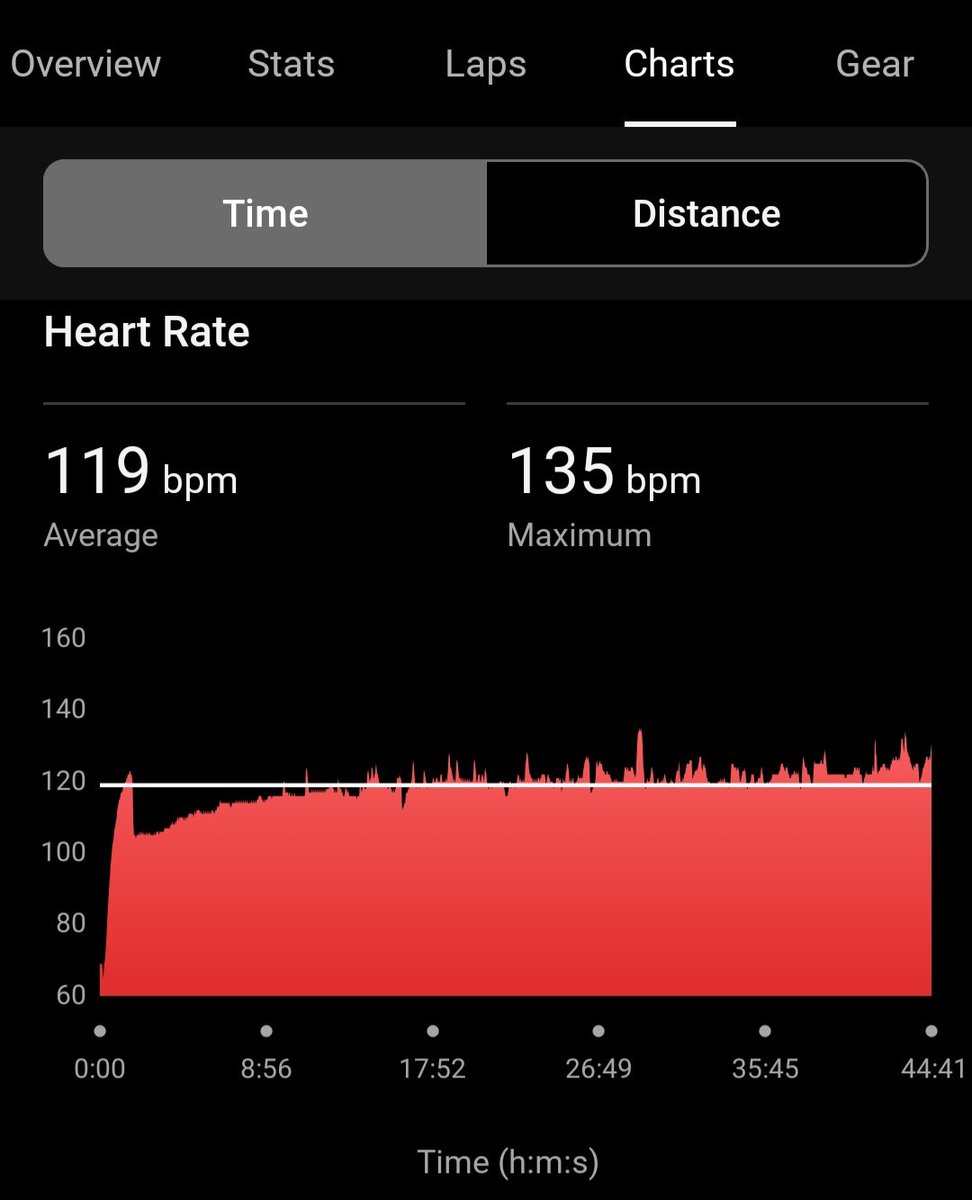 gbsdelhi's tweet photo. #SunrisersNoidaBeatTheHeatChallenge2 Day 13
7 K Run with
Avg HR 119
Maximum HR 135
Avg Cadence 190
Max Cadence 198
Avg Stride Length 0.83 Mtr 🇮🇳
#lifeisunpredictable
#FitnessMotivation
#beingfit@63
#proudseniorcitizen
#workinprogress
#MissionLiFE
@TheFitistan
@FitIndiaOff https://t.co/mqrj1UgdgA