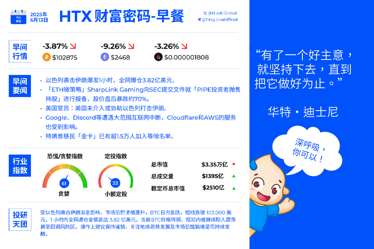 🌞早上好加密！ 🔭今天有什么值得关注的早间快讯呢？ 🟦以色列袭击伊朗爆发1小时，全网爆仓3.82亿美元🟦「ETH微策略」SharpLink  Gaming向SEC提交文件就「PIPE投资者抛售持股」进行报备，股价盘后暴跌约70% 🟦美国官员：美国未介入或协助以色列打击伊朗#