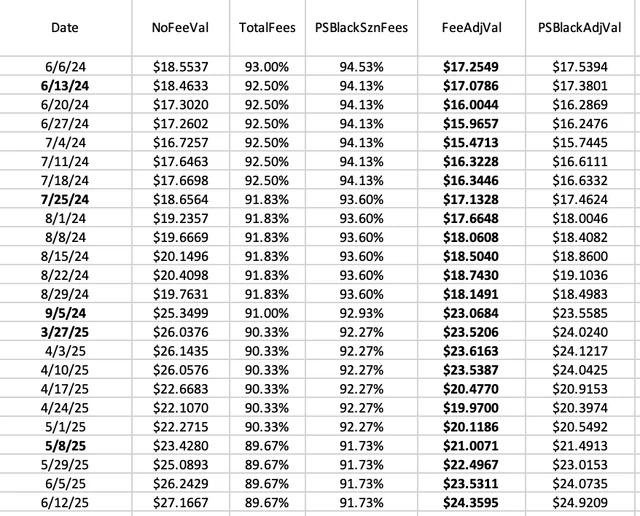 Fifth Quarter (@fifthquarter) on Twitter photo Daily <a href="/PredictStrike/">PredictionStrike</a> Tweet:
Every Thursday, let's look at how the Prediction Strike MLB Pitcher market is doing by looking at an "index fund" of the Top 30 players.
Use my referral code when you sign up: 7d618f Daily <a href="/PredictStrike/">PredictionStrike</a> Tweet:
Every Thursday, let's look at how the Prediction Strike MLB Pitcher market is doing by looking at an "index fund" of the Top 30 players.
Use my referral code when you sign up: 7d618f
