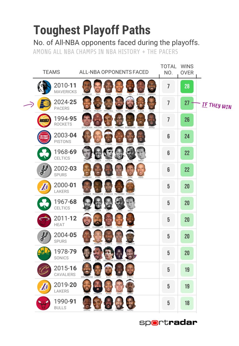 If the Pacers (and Carlisle) can pull off *2 more wins - they will have navigated one of the toughest paths to a championship in NBA history.