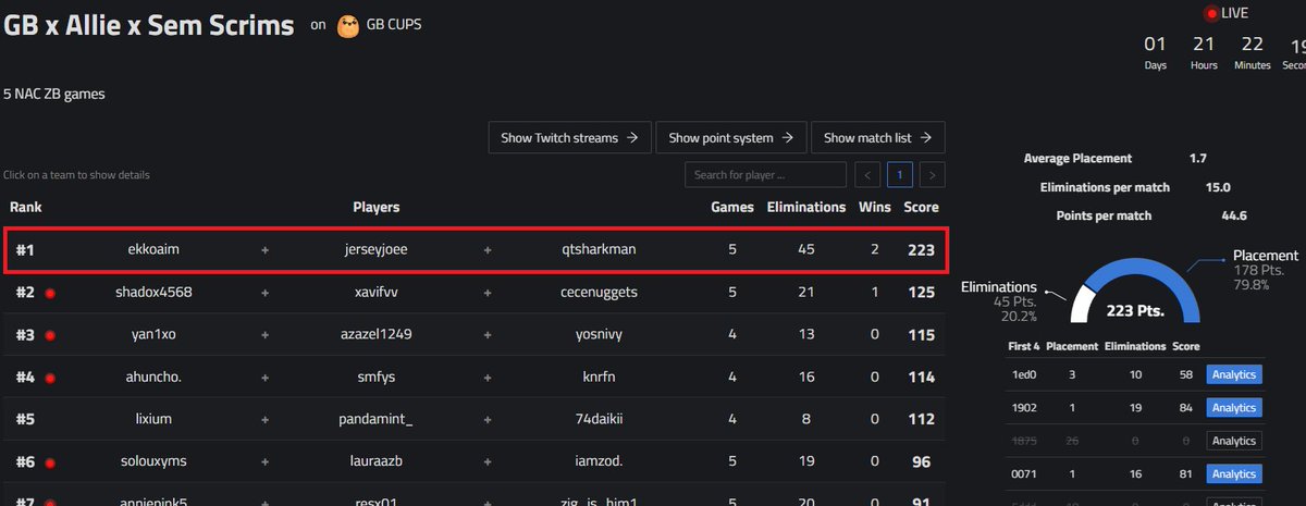 🏅 1st in $150 co-ed w/ <a href="/Millyfn/">WTJ Milly</a> <a href="/sharkmanqt/">Sharkman</a>