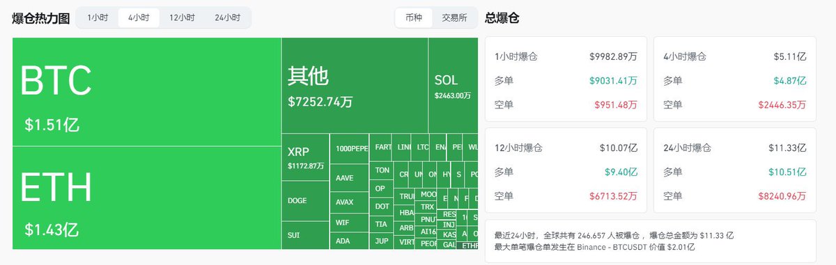 你们打仗凭什么让我出钱。

数据显示，受以色列袭击伊朗影响，过去 4 小时全网爆仓 5.11 亿美元，其中多单爆仓 4.87 亿美元，空单爆仓 2446.35 万美元。