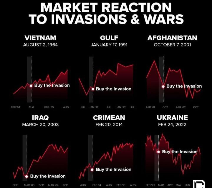 NPC.on('warNews', () => NPC.sell()); 📉 War news hits, NPCs dump assets. 

Don't be a NPC every fking time. Buy the invasion