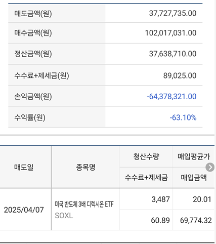 운이 없는 걸까 투자 방식이 잘못된 걸까.
지인이 #SOXL 에 몰빵하고 떨어지는걸 못참고 손절을 했다.

손절을 하니 귀신같이 반등.

"아  그냥 가만이 있었으면 되는거였는데..."
라며 스스로 머리를 후려치는 걸 보니 마음이 아프다.

그 후 그는 $TSLA 에 몰빵을 했다.
그리고 트럼프와 일론이